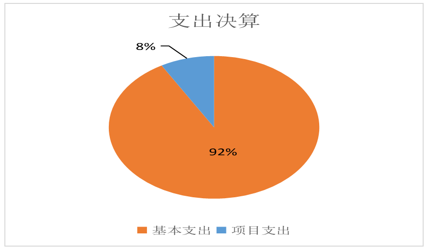 支出決算