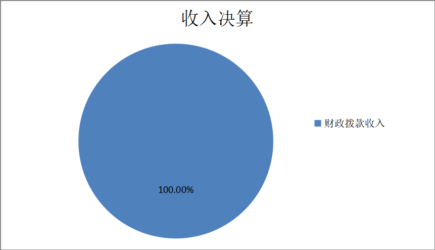 圖1：收入預算