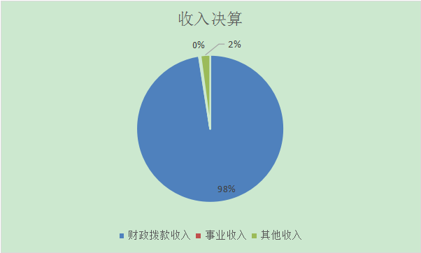 收入決算