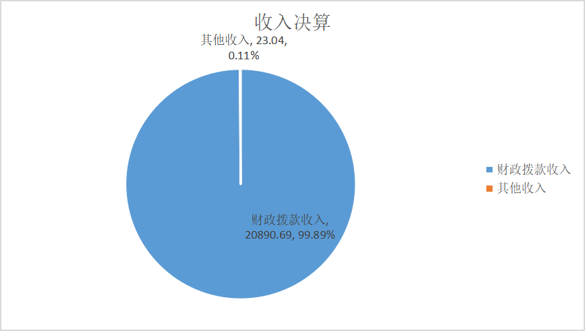 圖1：收入決算