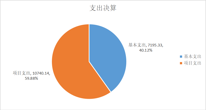圖2：基本支出和項目支出情況