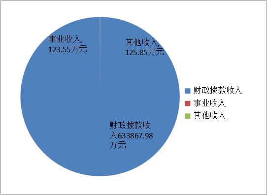 收入決算