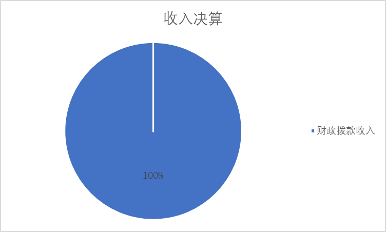 圖1：收入決算