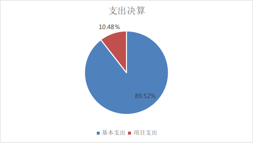 支出決算