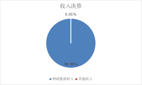 圖1：收入決算