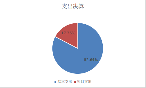 圖2：基本支出和項目支出情況