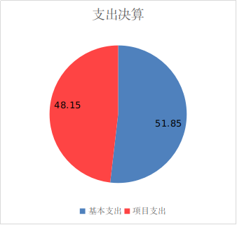 支出決算