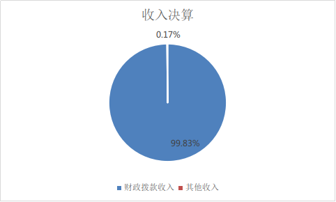 收入決算