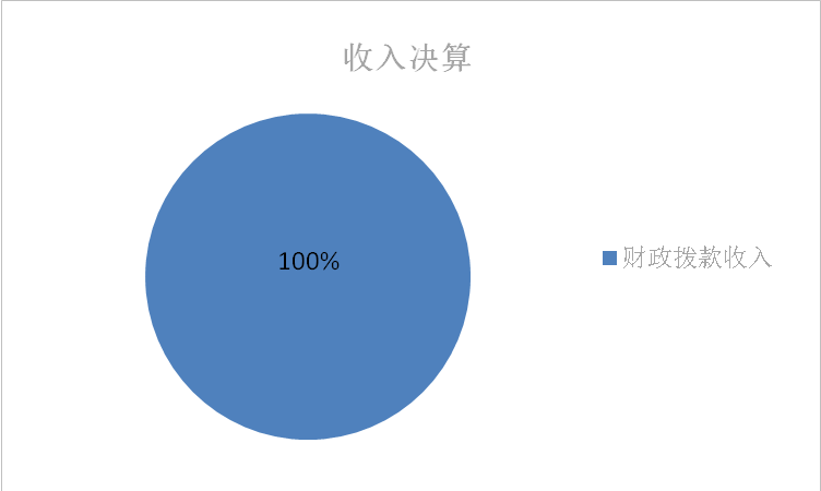 圖1：收入決算