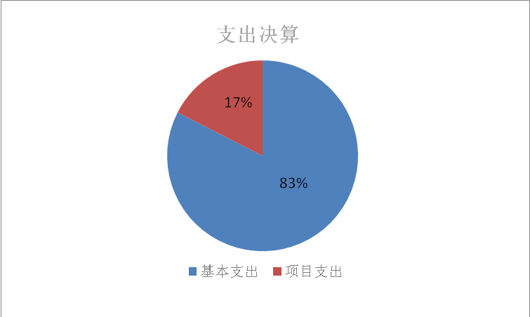 圖2：支出決算
