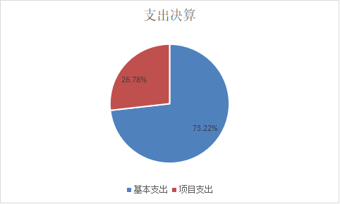 基本支出和項目支出情況