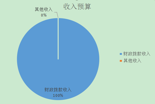 圖1：收入決算