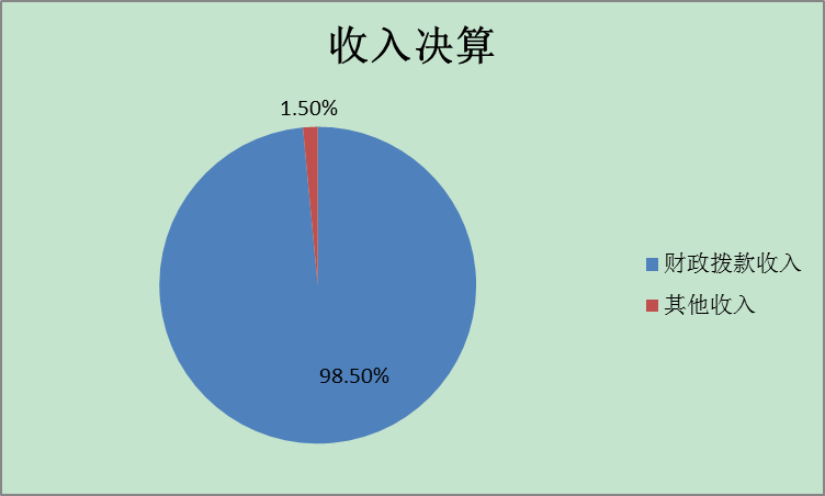 收入決算