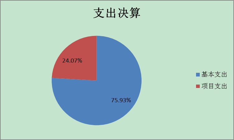 支出決算
