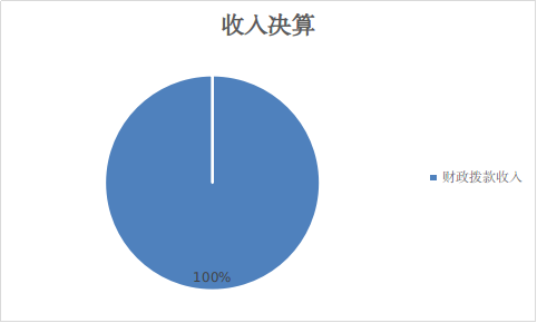 圖1：收入決算