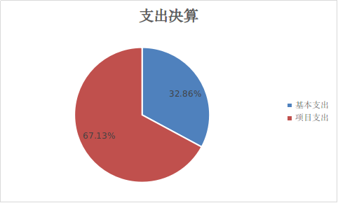 圖2：基本支出和項目支出情況