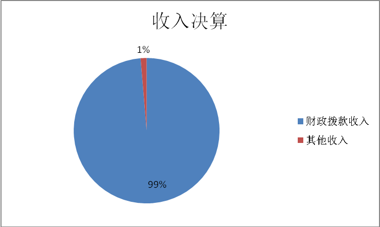 收入決算