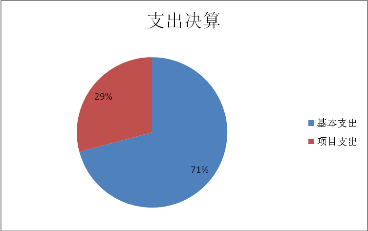 支出決算