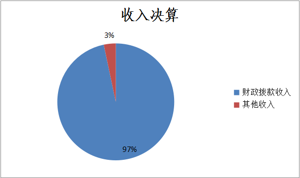 收入決算
