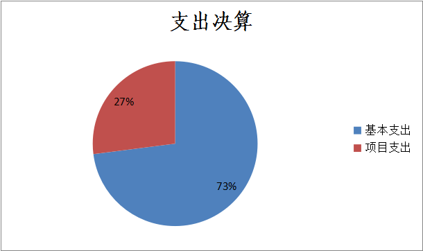 支出決算