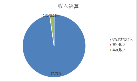 圖1：收入決算