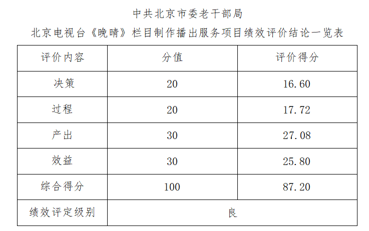 中共北京市委老幹部局北京電視台《晚晴》欄目製作播出服務項目績效評價結論一覽表