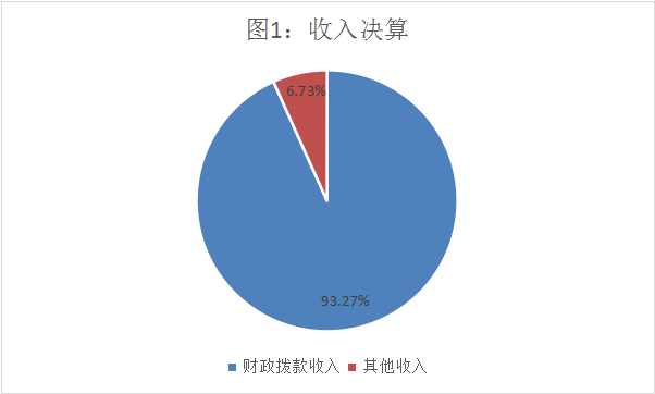 收入決算