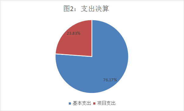 支出決算