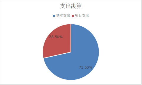 圖2：支出決算