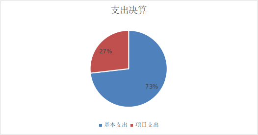 圖2：基本支出和項目支出情況