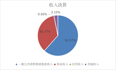收入決算