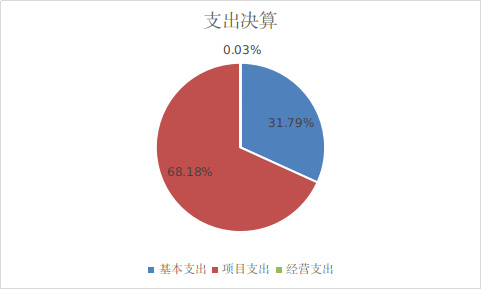 支出決算
