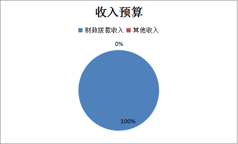 收入預算