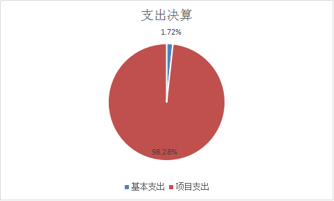 支出決算