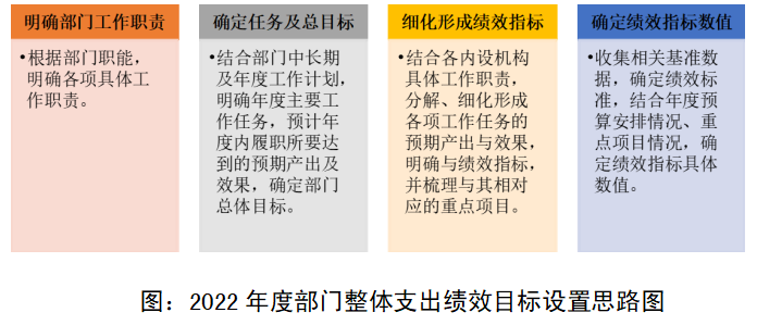 圖：2022年度部門整體支出績效目標設置思路圖
