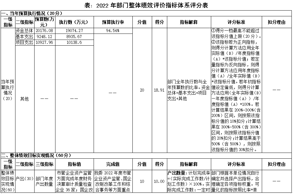2022年部門整體績效評價指標體系評分表