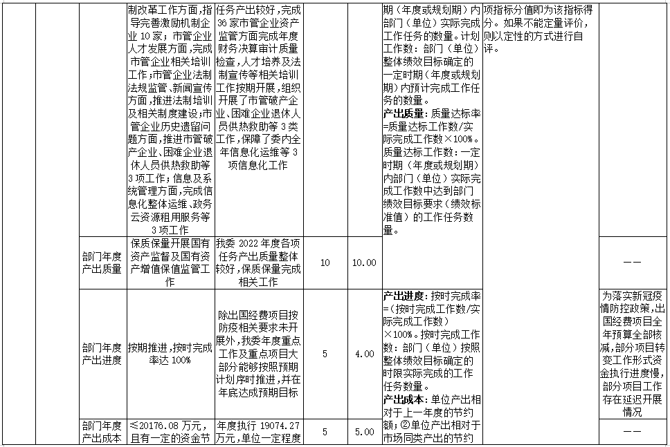 2022年部門整體績效評價指標體系評分表