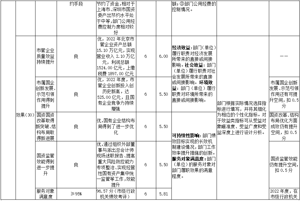 2022年部門整體績效評價指標體系評分表