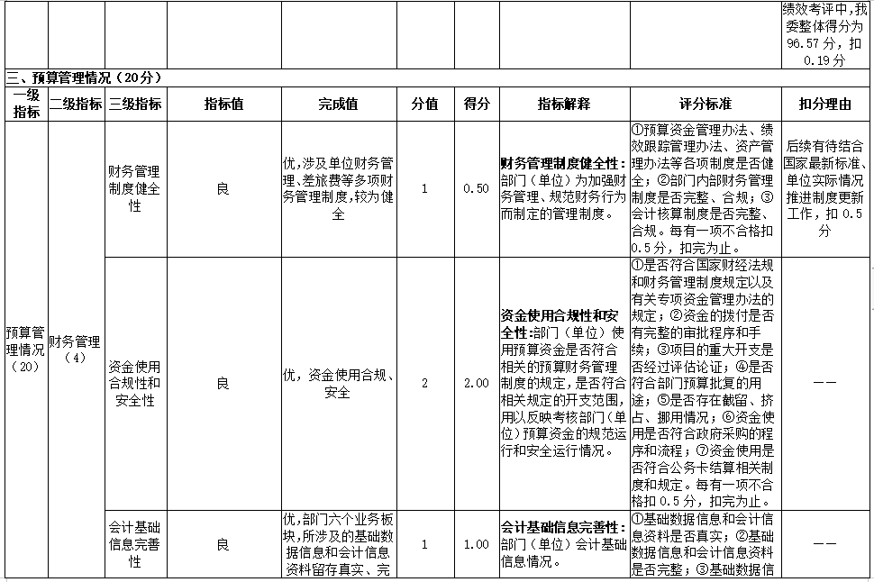 2022年部門整體績效評價指標體系評分表