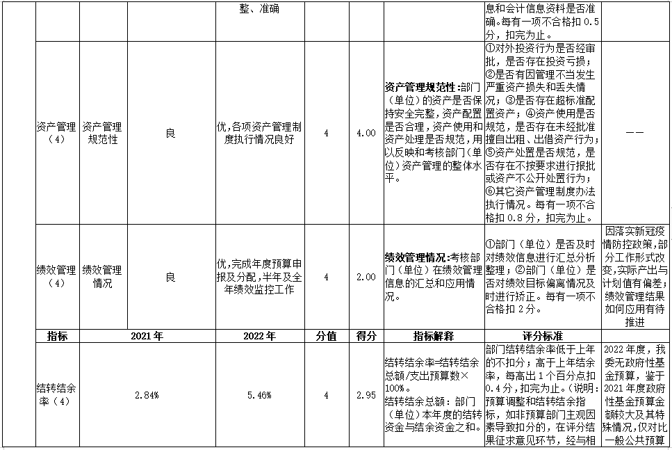 2022年部門整體績效評價指標體系評分表