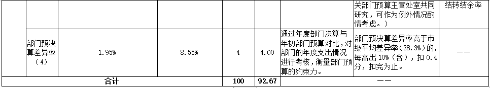 2022年部門整體績效評價指標體系評分表