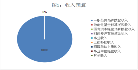 圖1：收入決算