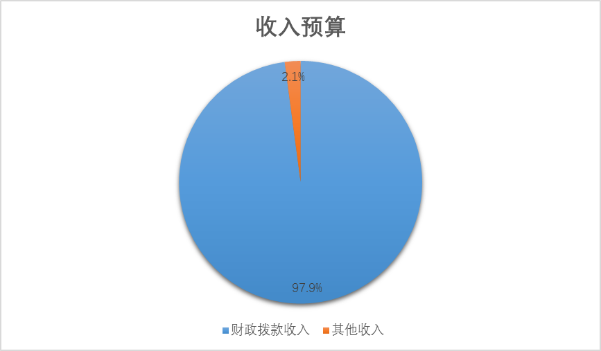 圖1：收入決算