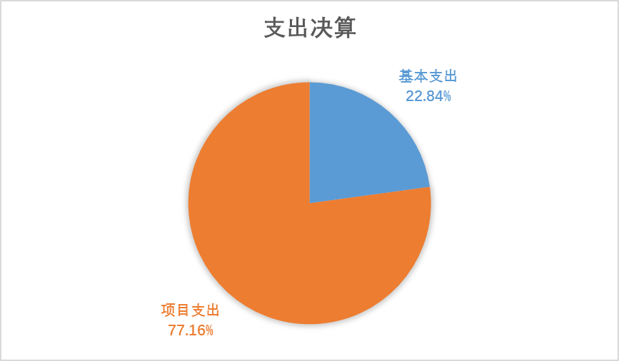 圖2：支出決算