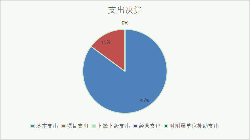 支出決算