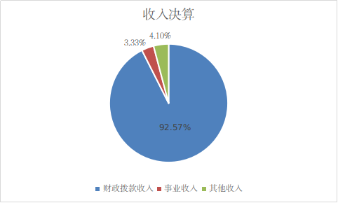 收入決算