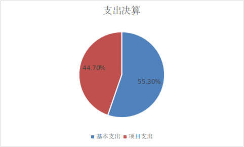 支出決算