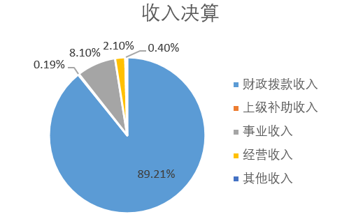 收入決算