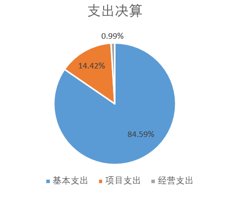 支出決算