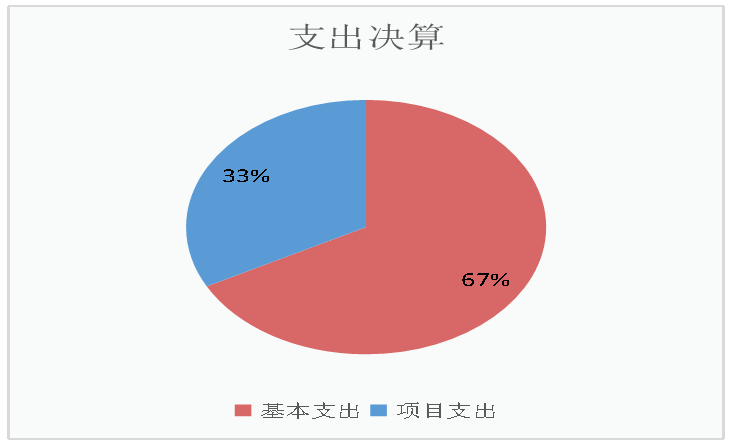 基本支出和項目支出情況